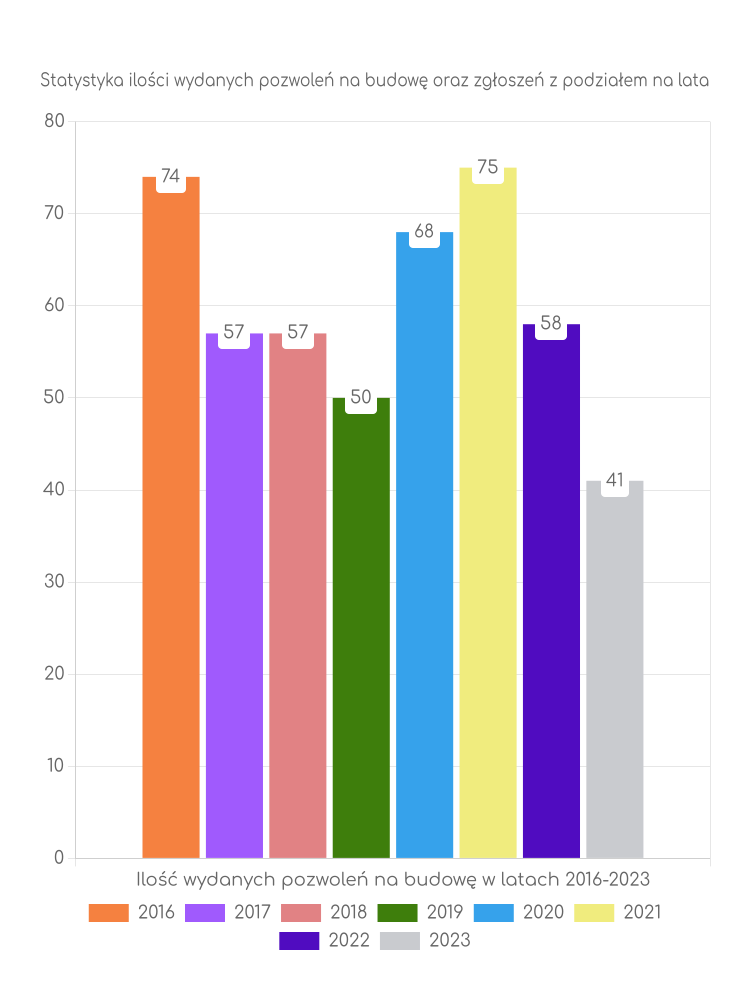 Zestawienie statystyk pozwoleń na budowę w gminie Wilga